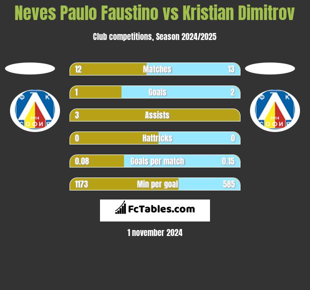 Neves Paulo Faustino vs Kristian Dimitrov h2h player stats