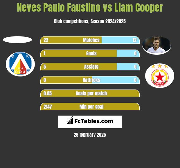 Neves Paulo Faustino vs Liam Cooper h2h player stats