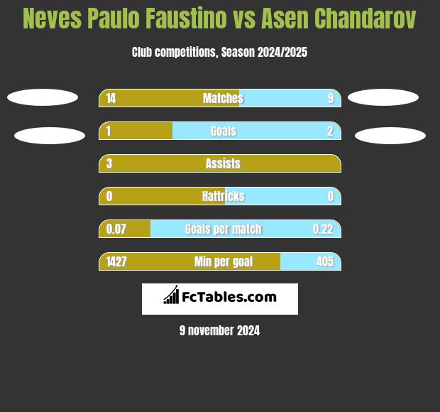 Neves Paulo Faustino vs Asen Chandarov h2h player stats