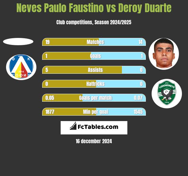 Neves Paulo Faustino vs Deroy Duarte h2h player stats