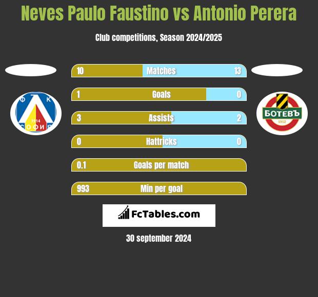 Neves Paulo Faustino vs Antonio Perera h2h player stats