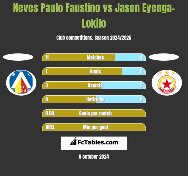 Neves Paulo Faustino vs Jason Eyenga-Lokilo h2h player stats