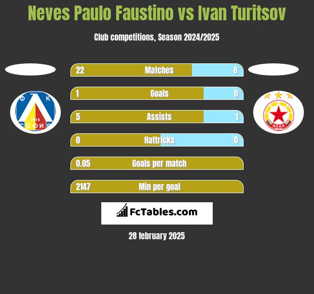 Neves Paulo Faustino vs Ivan Turitsov h2h player stats