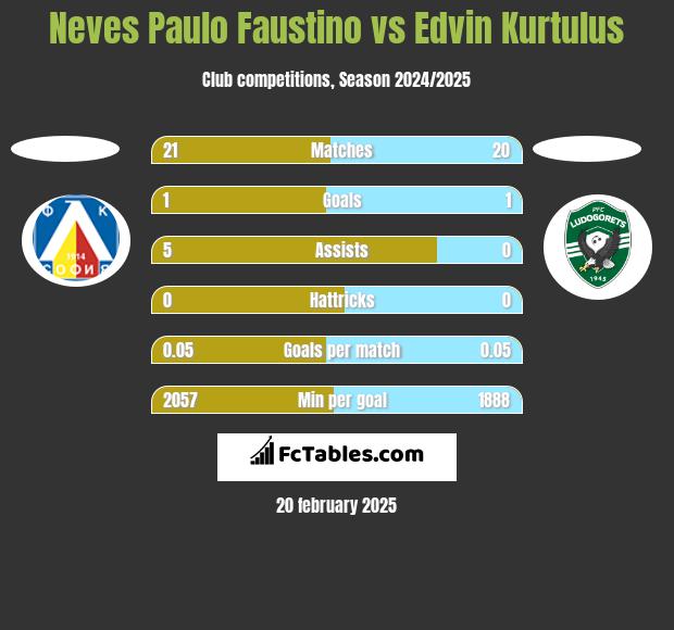 Neves Paulo Faustino vs Edvin Kurtulus h2h player stats