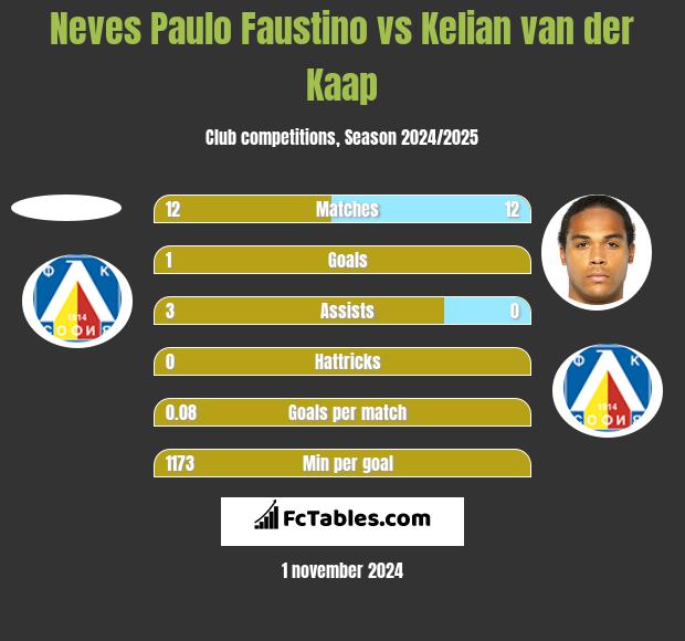 Neves Paulo Faustino vs Kelian van der Kaap h2h player stats