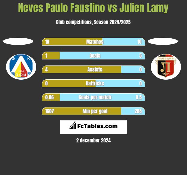 Neves Paulo Faustino vs Julien Lamy h2h player stats