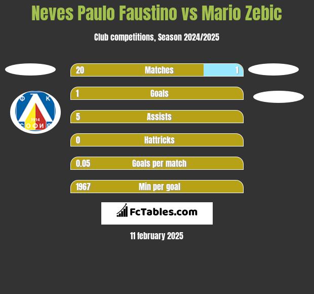 Neves Paulo Faustino vs Mario Zebic h2h player stats