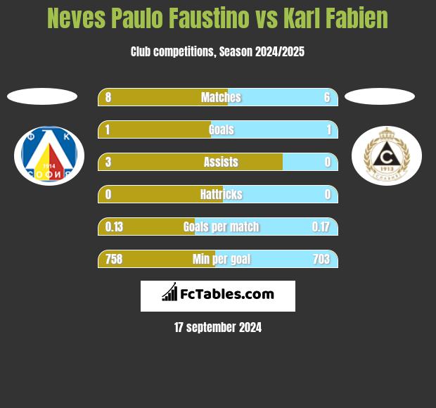 Neves Paulo Faustino vs Karl Fabien h2h player stats