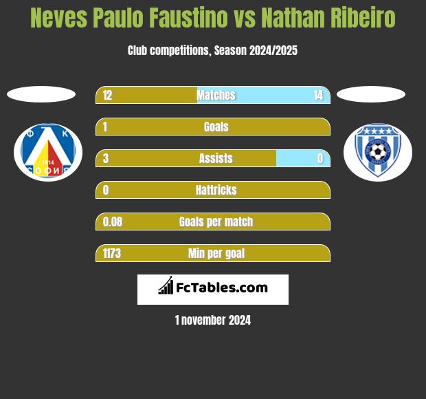 Neves Paulo Faustino vs Nathan Ribeiro h2h player stats