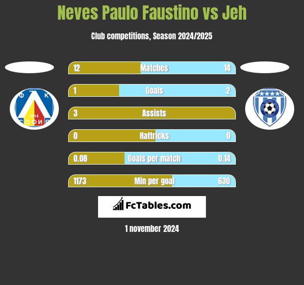 Neves Paulo Faustino vs Jeh h2h player stats