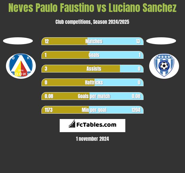 Neves Paulo Faustino vs Luciano Sanchez h2h player stats