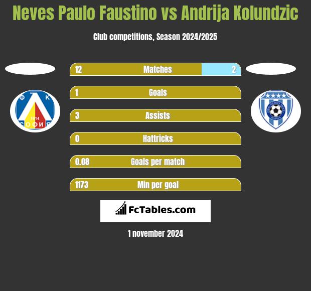 Neves Paulo Faustino vs Andrija Kolundzic h2h player stats