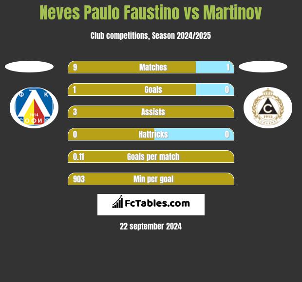 Neves Paulo Faustino vs Martinov h2h player stats