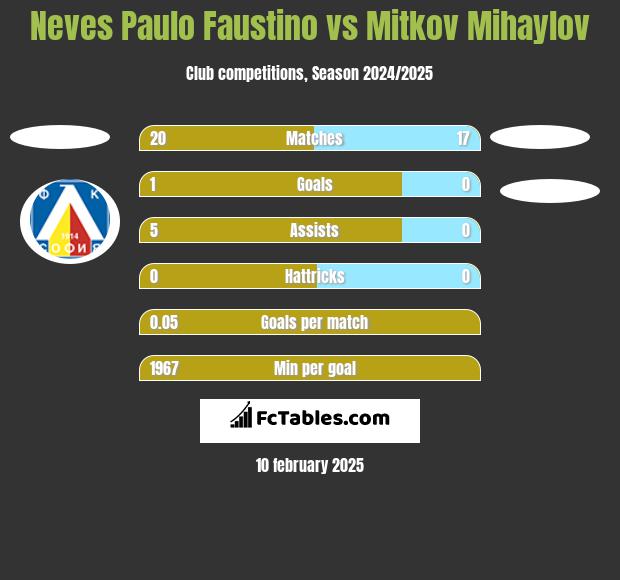 Neves Paulo Faustino vs Mitkov Mihaylov h2h player stats