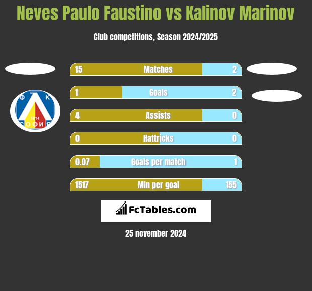 Neves Paulo Faustino vs Kalinov Marinov h2h player stats