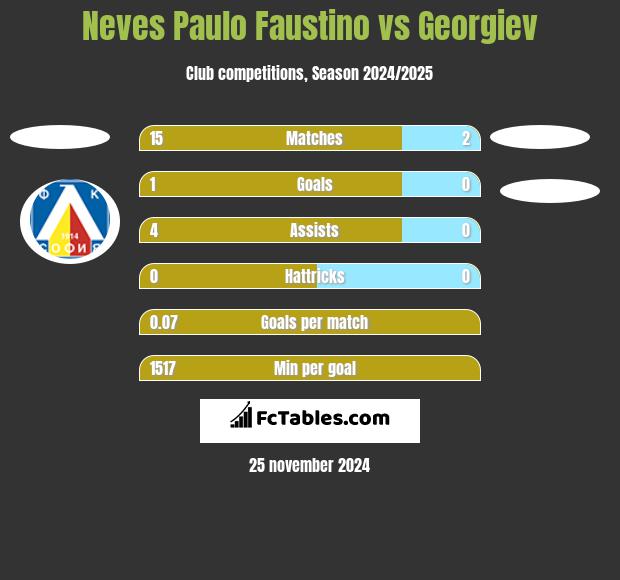 Neves Paulo Faustino vs Georgiev h2h player stats