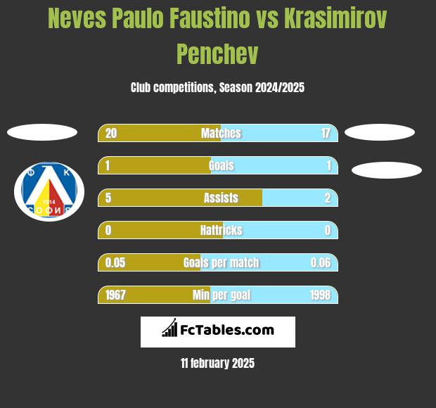 Neves Paulo Faustino vs Krasimirov Penchev h2h player stats