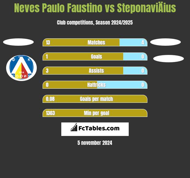 Neves Paulo Faustino vs SteponaviÄius h2h player stats