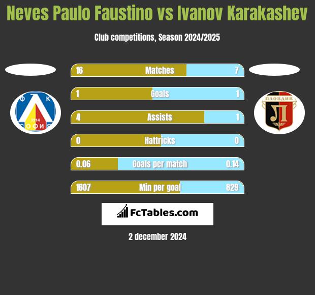 Neves Paulo Faustino vs Ivanov Karakashev h2h player stats