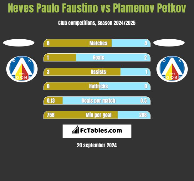 Neves Paulo Faustino vs Plamenov Petkov h2h player stats