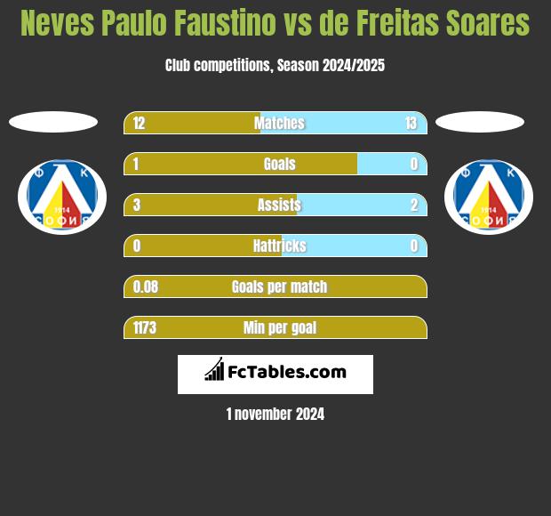 Neves Paulo Faustino vs de Freitas Soares h2h player stats