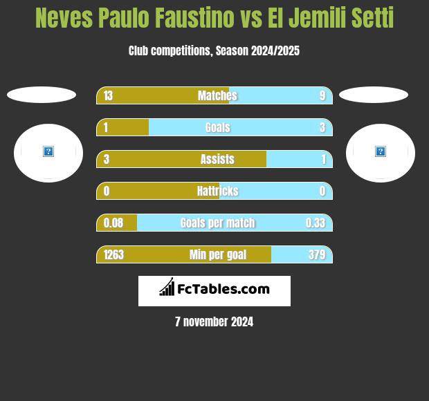 Neves Paulo Faustino vs El Jemili Setti h2h player stats