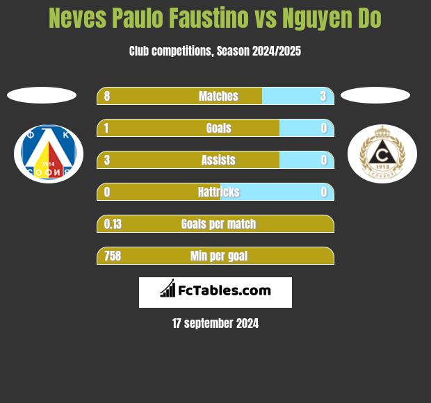 Neves Paulo Faustino vs Nguyen Do h2h player stats