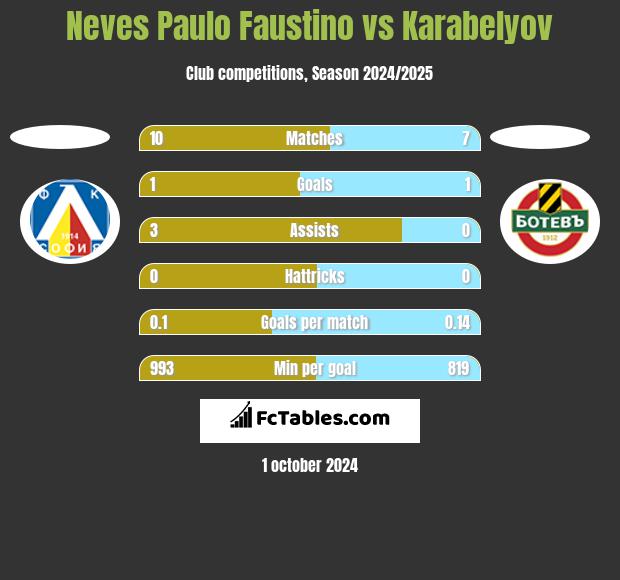 Neves Paulo Faustino vs Karabelyov h2h player stats