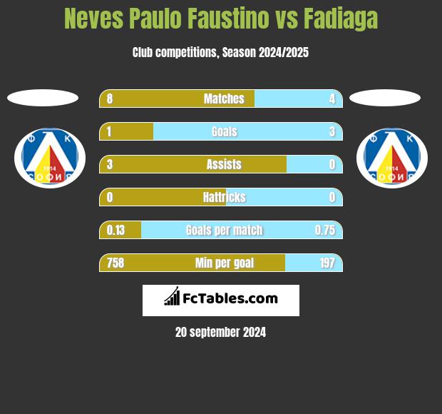 Neves Paulo Faustino vs Fadiaga h2h player stats