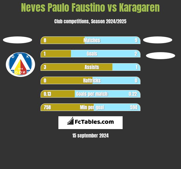 Neves Paulo Faustino vs Karagaren h2h player stats