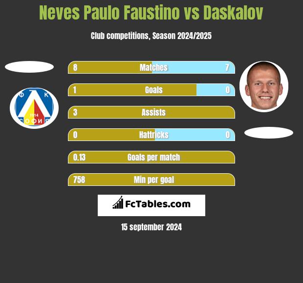 Neves Paulo Faustino vs Daskalov h2h player stats