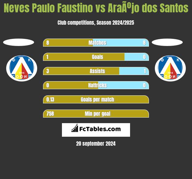 Neves Paulo Faustino vs AraÃºjo dos Santos h2h player stats