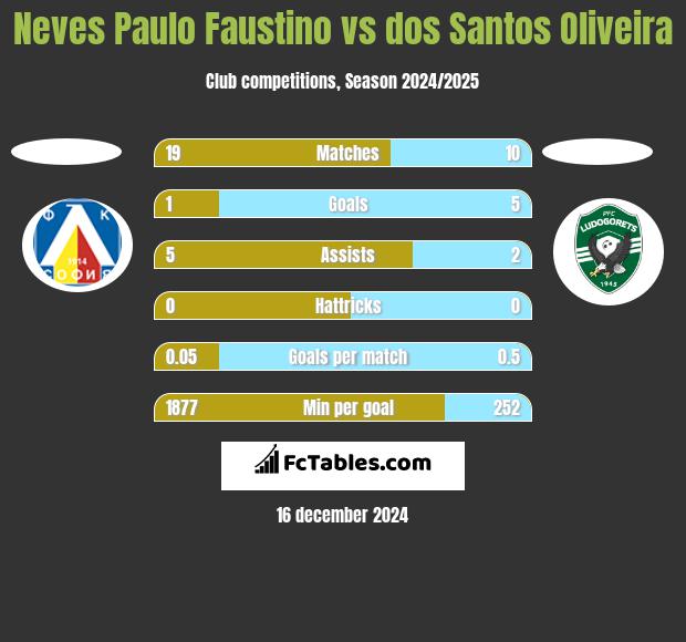 Neves Paulo Faustino vs dos Santos Oliveira h2h player stats