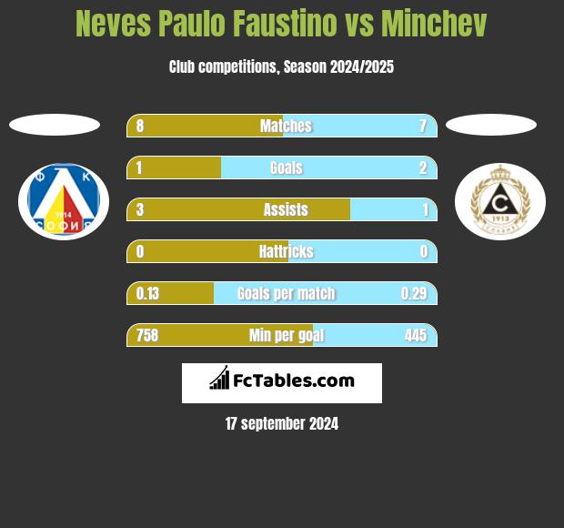 Neves Paulo Faustino vs Minchev h2h player stats