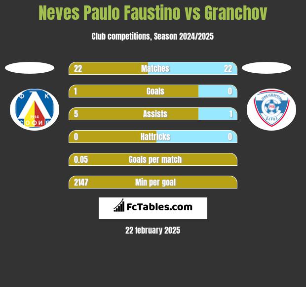 Neves Paulo Faustino vs Granchov h2h player stats