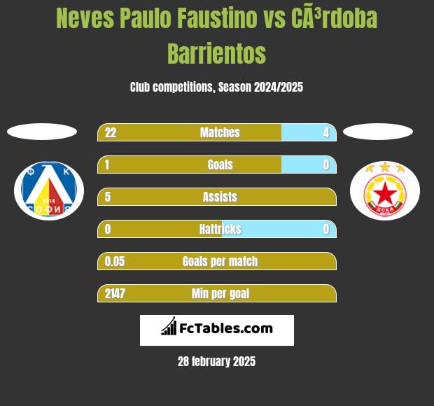 Neves Paulo Faustino vs CÃ³rdoba Barrientos h2h player stats