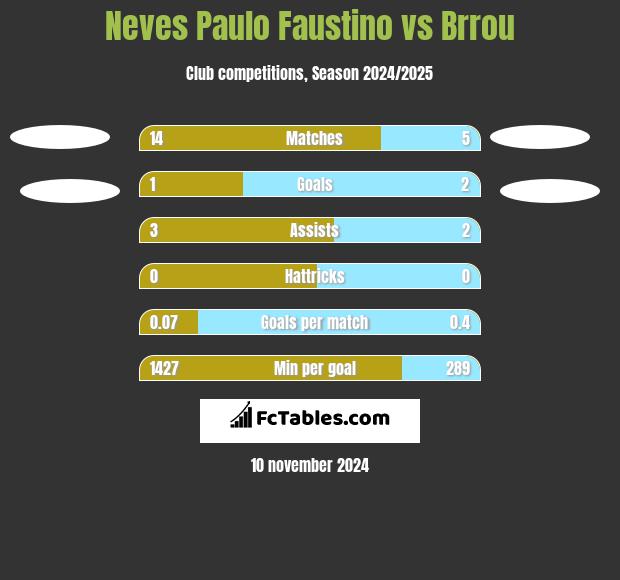 Neves Paulo Faustino vs Brrou h2h player stats