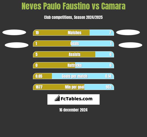 Neves Paulo Faustino vs Camara h2h player stats