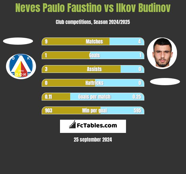 Neves Paulo Faustino vs Ilkov Budinov h2h player stats