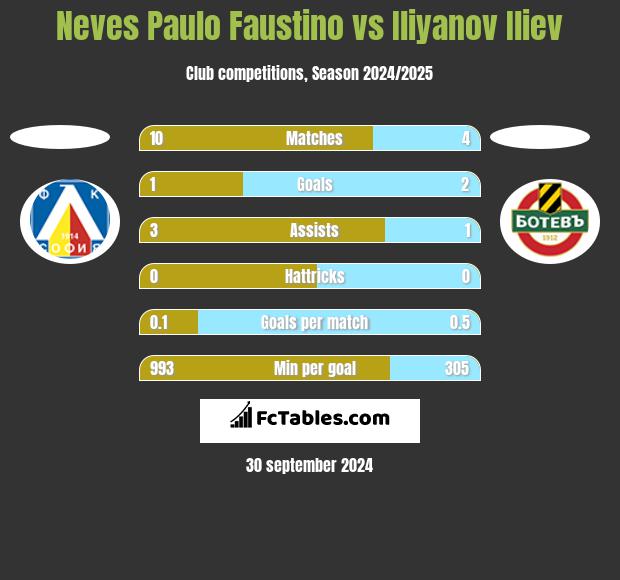 Neves Paulo Faustino vs Iliyanov Iliev h2h player stats