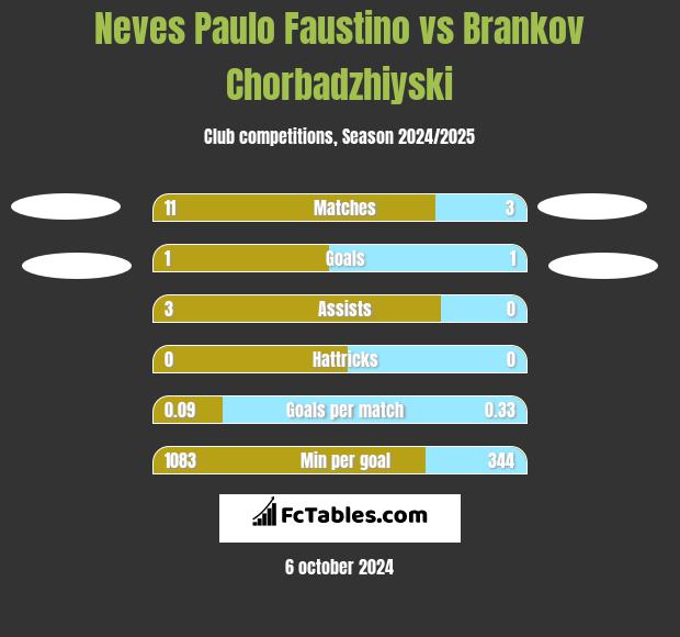 Neves Paulo Faustino vs Brankov Chorbadzhiyski h2h player stats