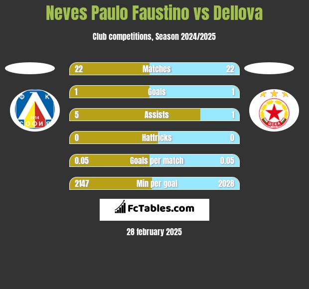 Neves Paulo Faustino vs Dellova h2h player stats