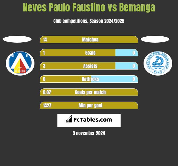 Neves Paulo Faustino vs Bemanga h2h player stats