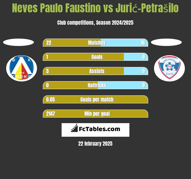 Neves Paulo Faustino vs Jurić-Petrašilo h2h player stats