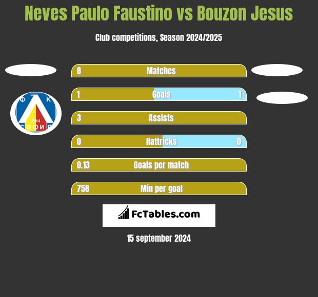 Neves Paulo Faustino vs Bouzon Jesus h2h player stats