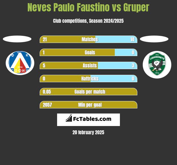 Neves Paulo Faustino vs Gruper h2h player stats