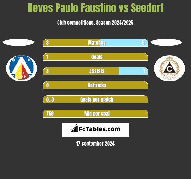 Neves Paulo Faustino vs Seedorf h2h player stats