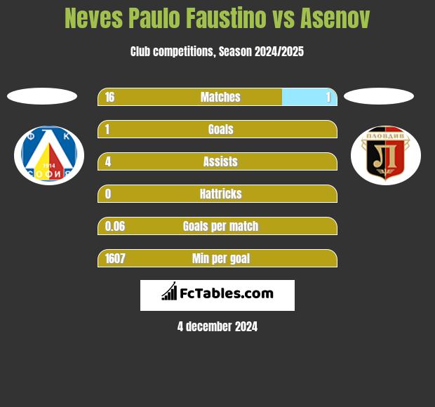 Neves Paulo Faustino vs Asenov h2h player stats