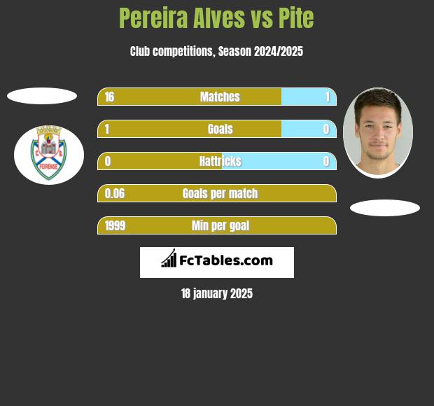 Pereira Alves vs Pite h2h player stats