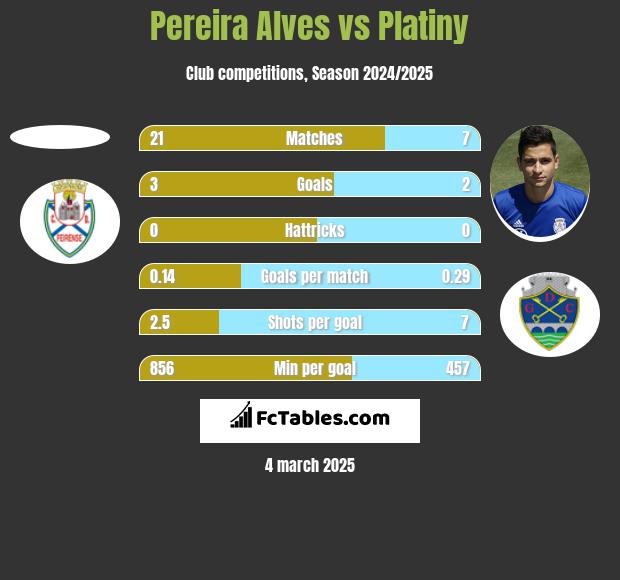 Pereira Alves vs Platiny h2h player stats